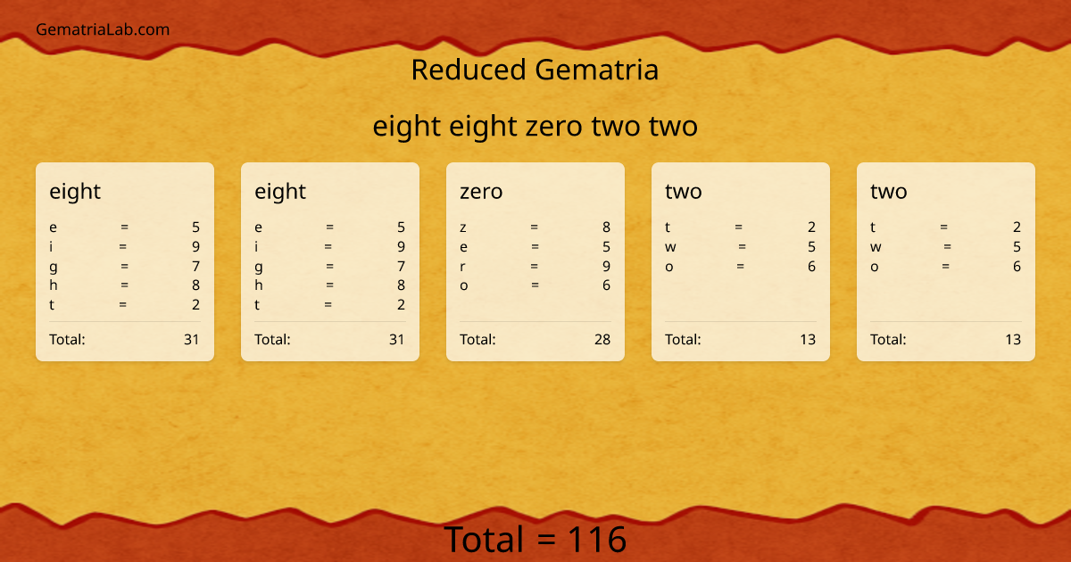 eight eight zero two two in reduced Gematria